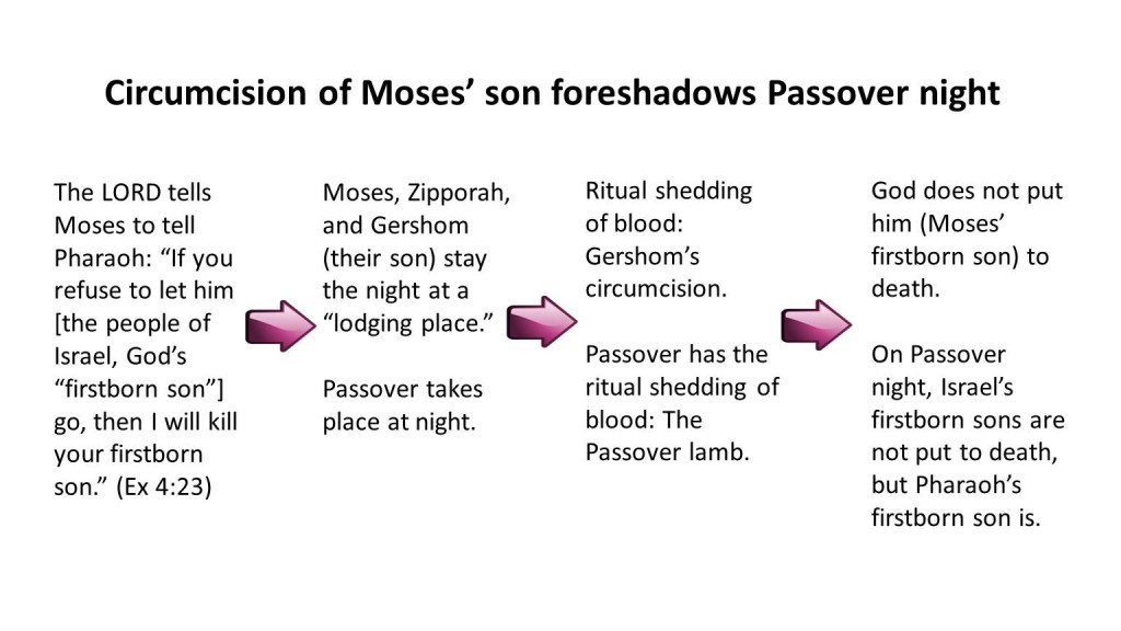Circumcision of Moses Son (Lesson 3)