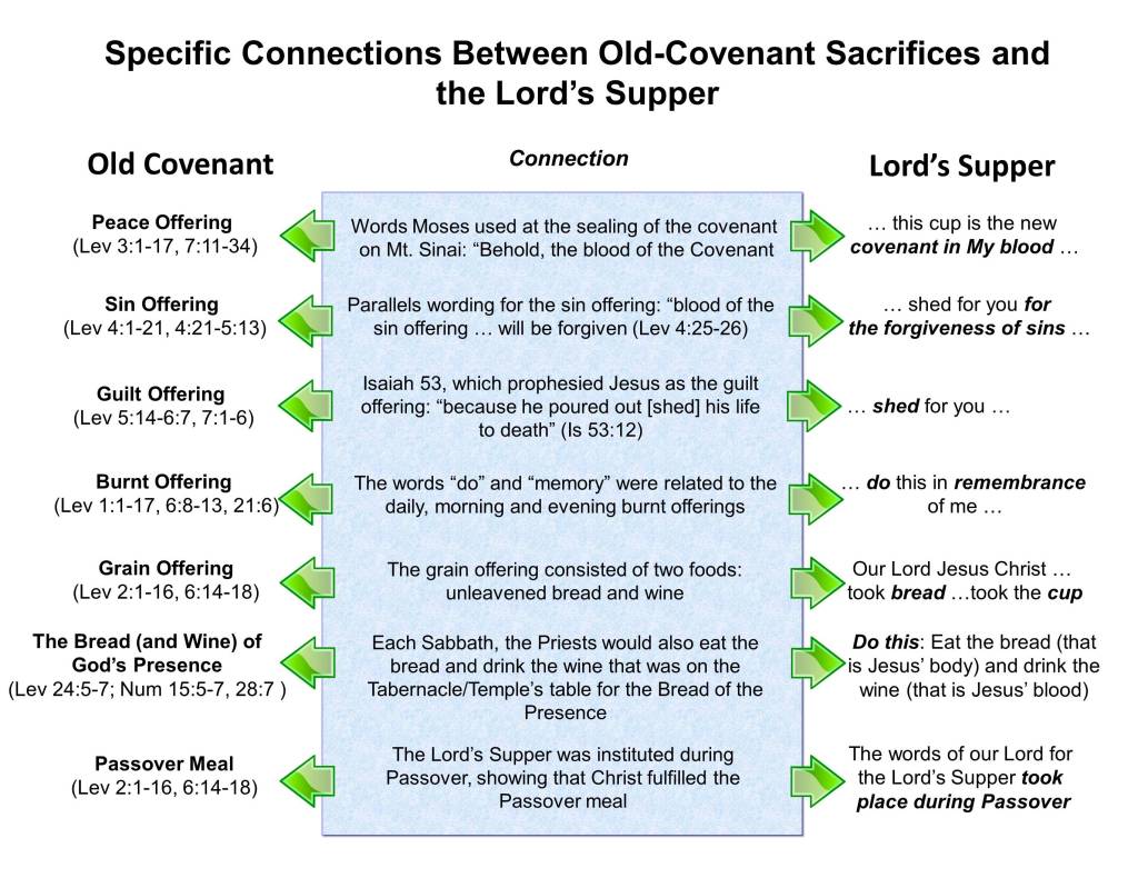 OT foreshadowings of the Lord's Super (Lesson on Tree of Life)