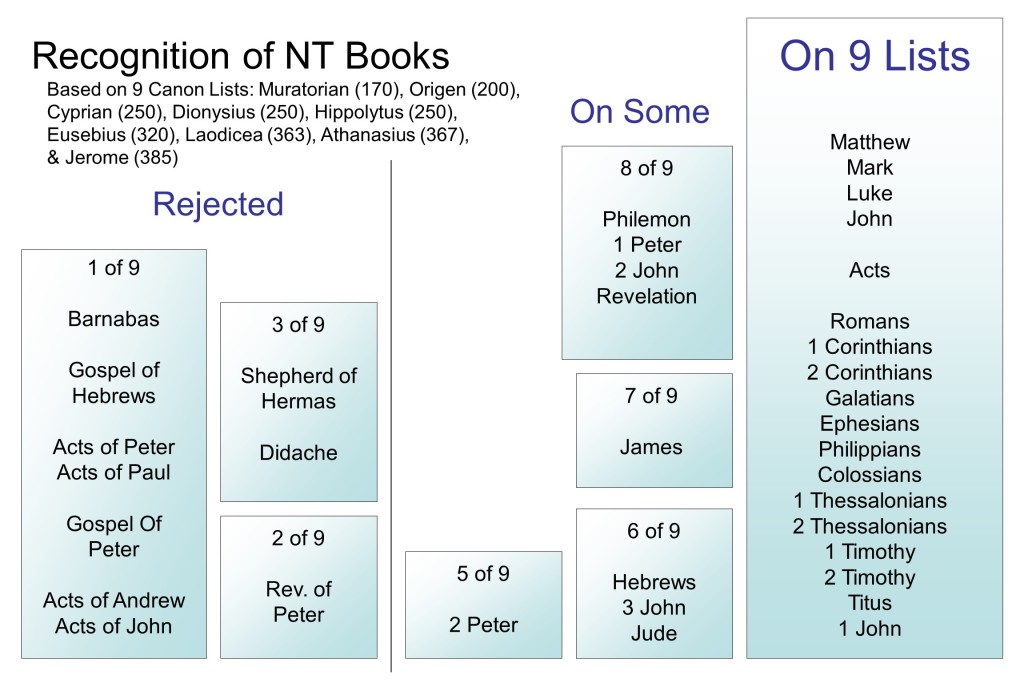 April 15, How We Got the New Testament Graphic