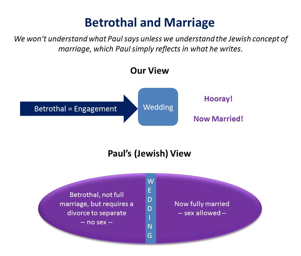 Lesson 12, Betrothal and Marriage