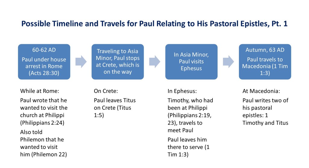Lesson 1, Possible Timeline and Travels for Paul as Related to His Pastoral Epistles, Pt 1