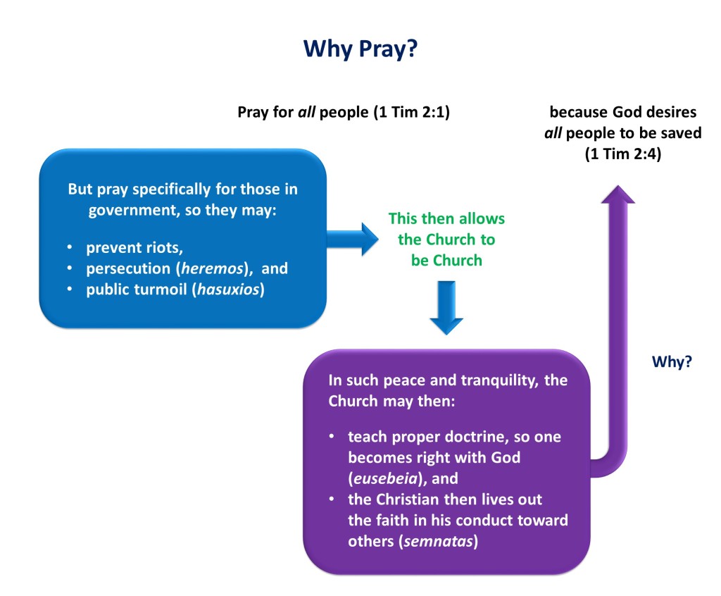 Lesson 3, Why Pray