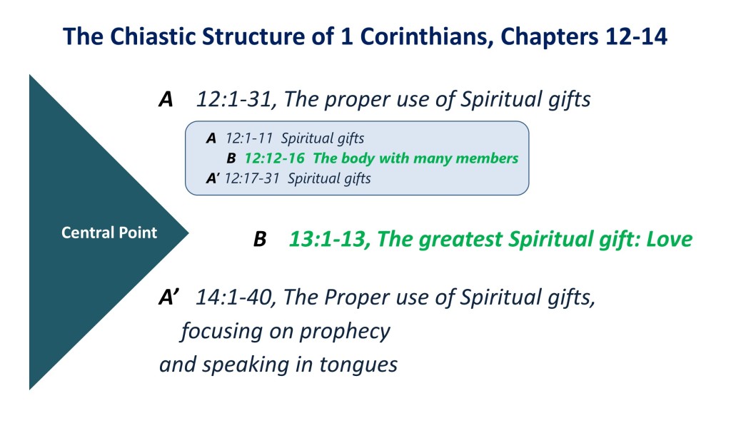 Lesson 21, Chiasm of 1 Corinthians, Chapters 12-14
