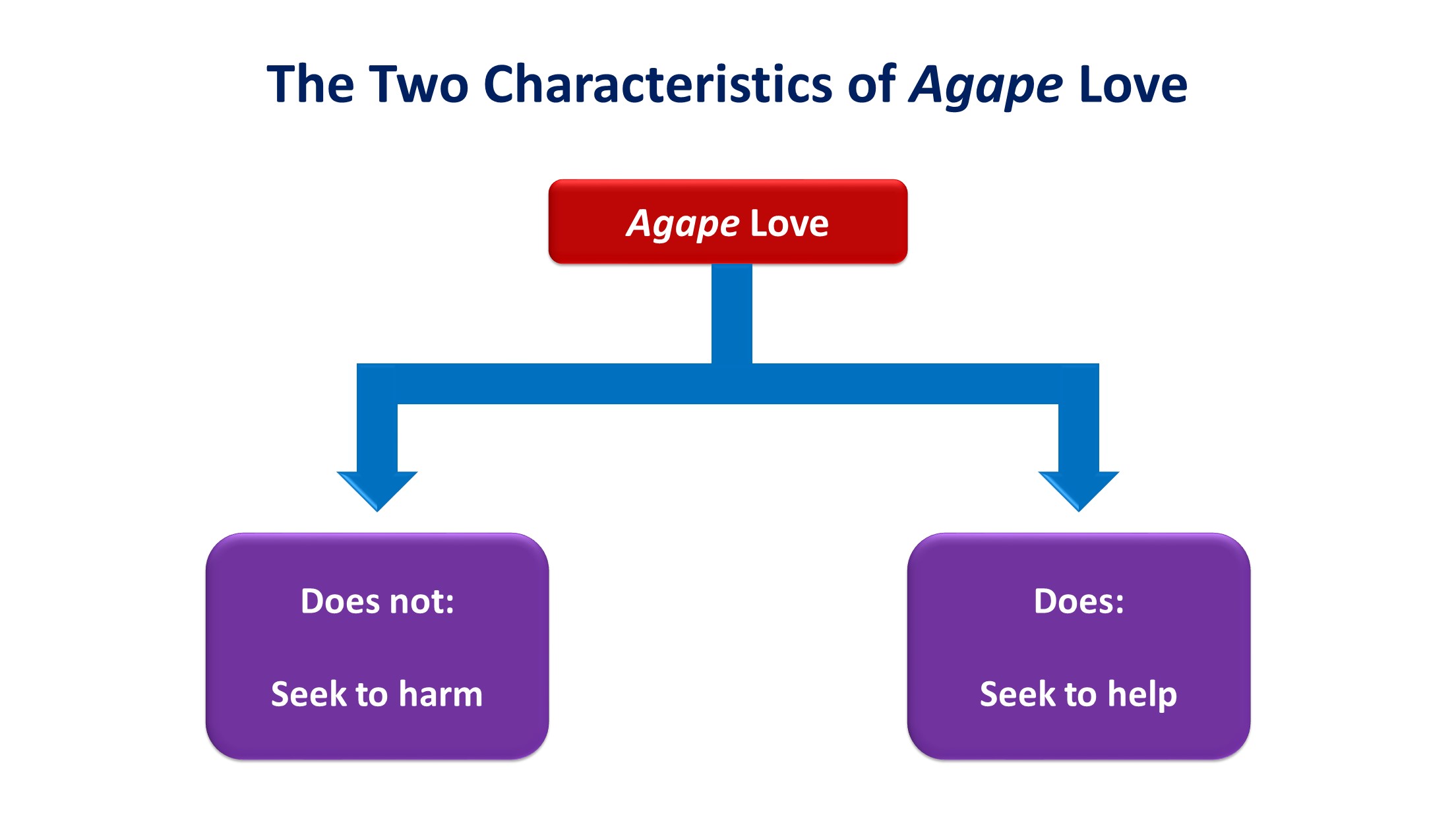Lesson 22 The Two Characteristics Of Agape Love — Shepherd Of The Hills