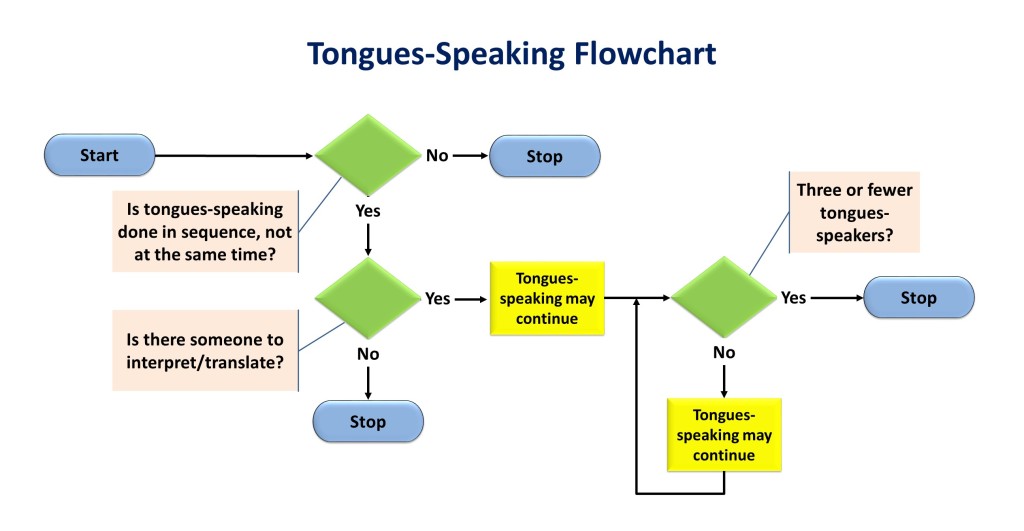 Lesson 24, Requirements for Tongues-Speaking in the Congregation