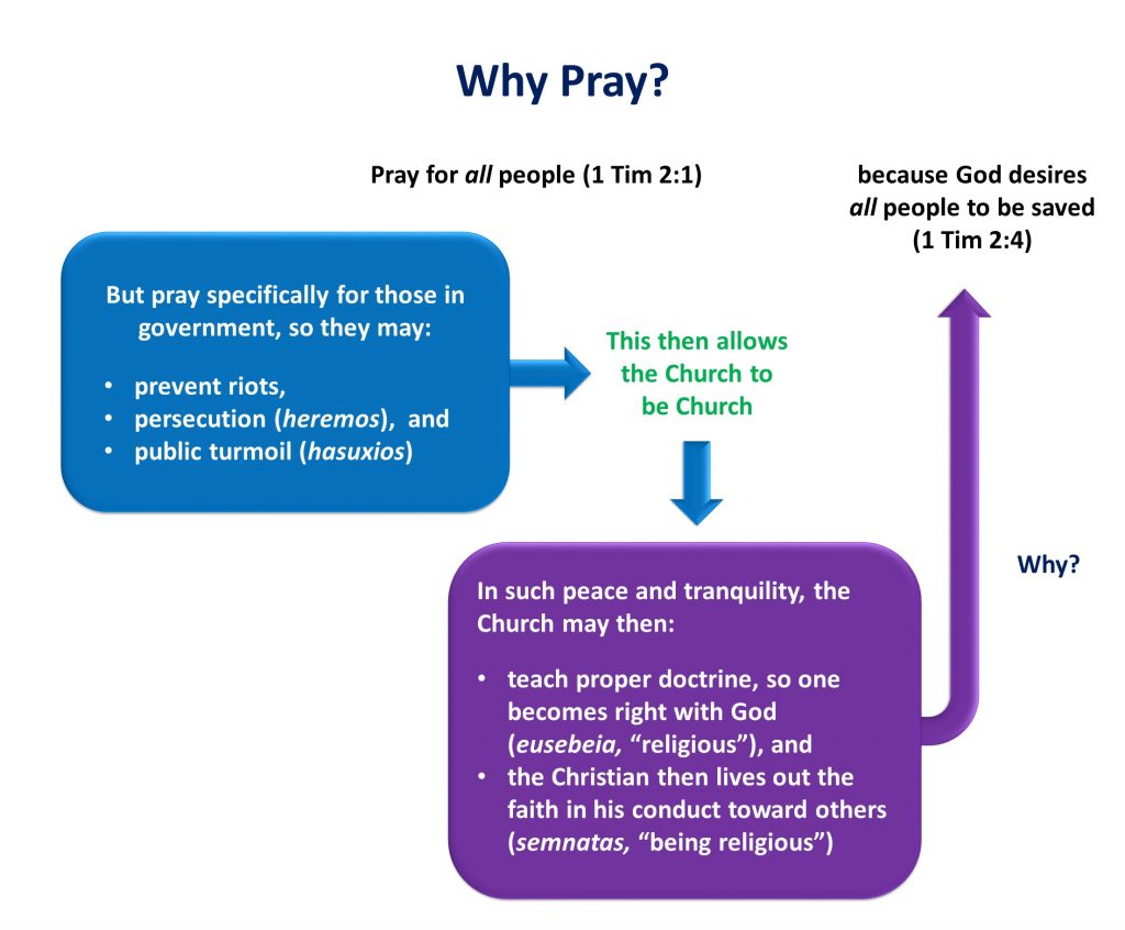 Lesson 8, Why Pray