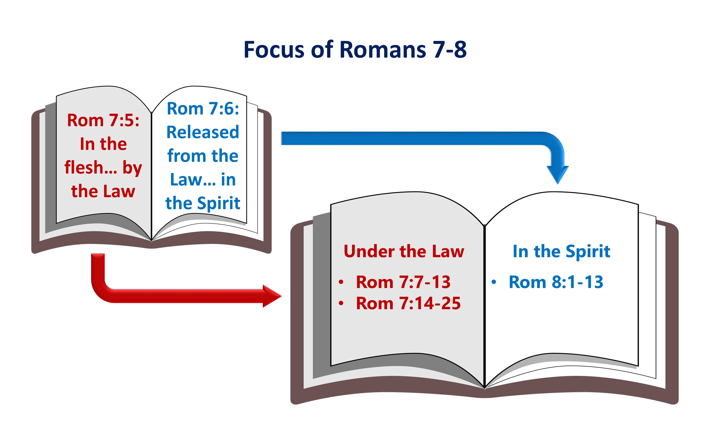 lesson-13-focus-of-romans-7-8-shepherd-of-the-hills