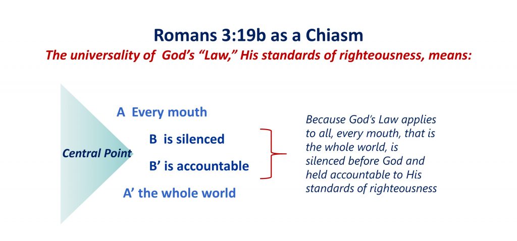 Lesson 7, Chiasm of Romans 3.19b