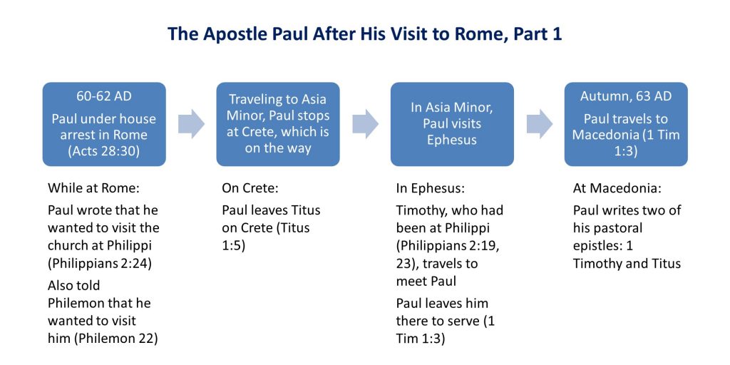 Lesson 27, Paul After His Visit to Rome, Pt 1