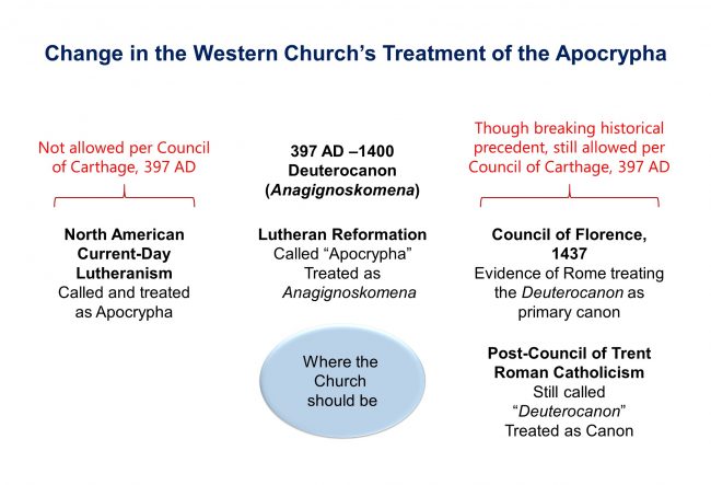 2, Change in How the Apocrypha was Viewed in the Western Church