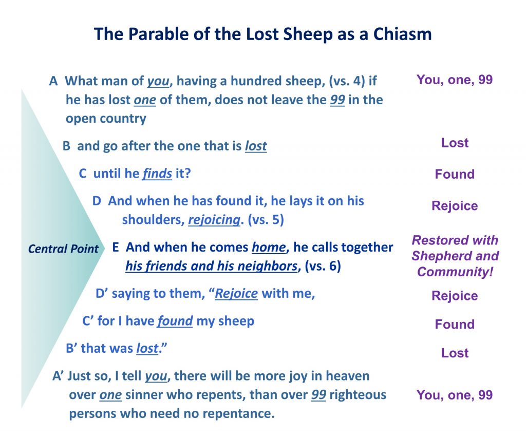 4, Chaism in the Parable of the Lost Sheep