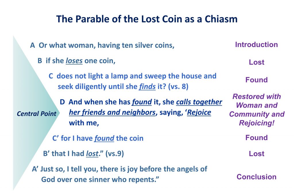4, The Parable of the Lost Coin as a Chiasm