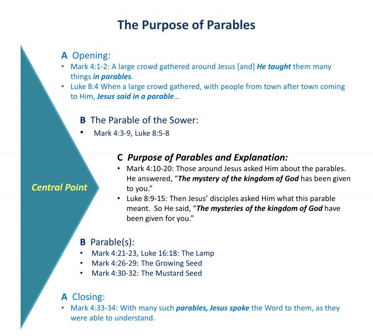 The Parables Of Jesus Lesson 11 The Parable Of The Lamp Shepherd Of The Hills Lutheran Church